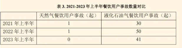 2023上半年全国燃气事故分析报告出炉 燃气安全