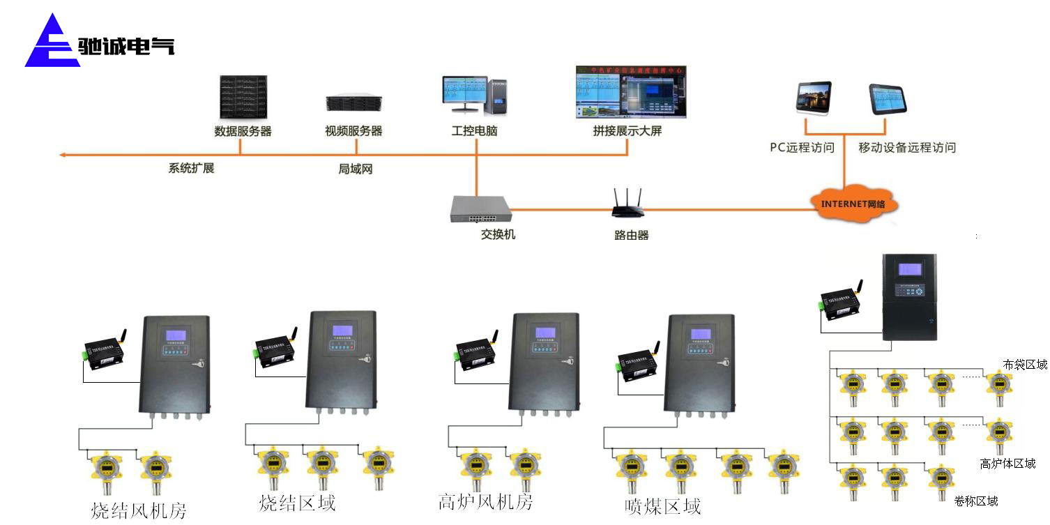 冶金行业有毒有害气体解决方案